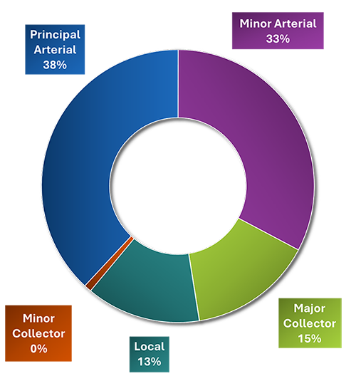 A pie chart showing fatal and serious injury crashes by roadway type. Most such crashes occur on principal arterials (38%) and minor arterials (33%), with less on major collectors (15%) and local roads (13%). The fewest such crashes occur on minor collectors (less than 1%). 